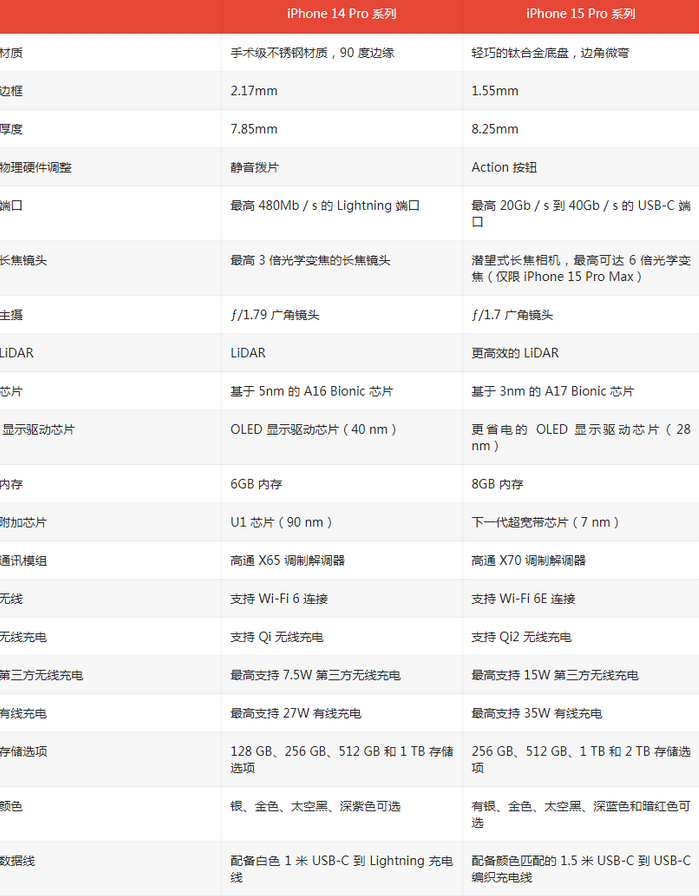 沙湖镇苹果14pro维修店分享iPhone15Pro和iPhone14Pro比有哪些差异