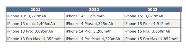 沙湖镇苹果15维修站分享iPhone15电池容量有多少